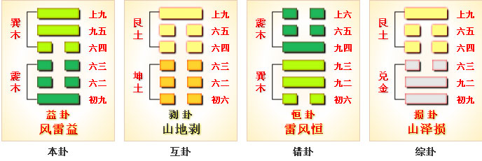 巽宫 风雷益卦 二爻动